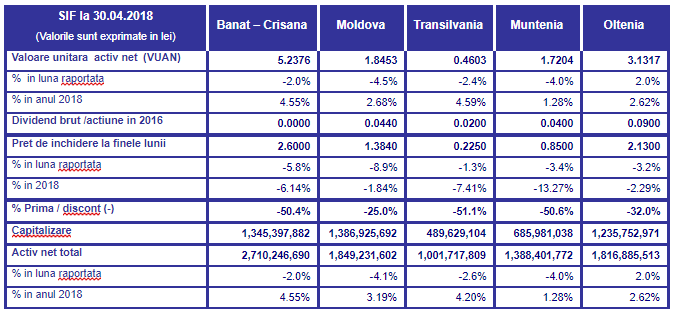 Activele celor cinci SIF-uri au înregistrat scăderi în ultimele trei luni 1 Evolutie sif aprilie