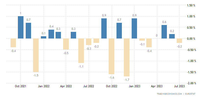Vânzările cu amănuntul din Zona Euro au înregistrat o scădere de 0,2% în luna iulie 1 euro area retail sales