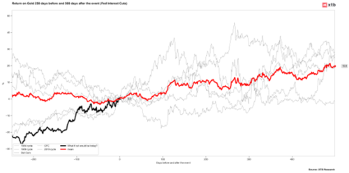 3Sursa Bloomberg Finance LP XTB