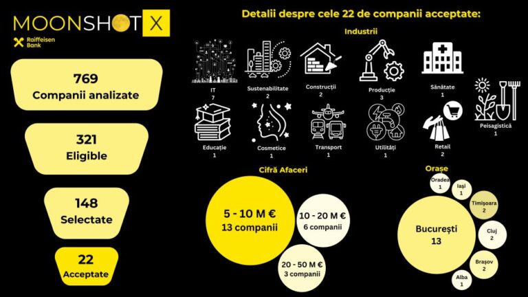 Raiffeisen Bank România a finalizat selecția pentru MoonShotX. 22 de companii locale vor începe drumul spre scalare 1 Infografic MoonShotX
