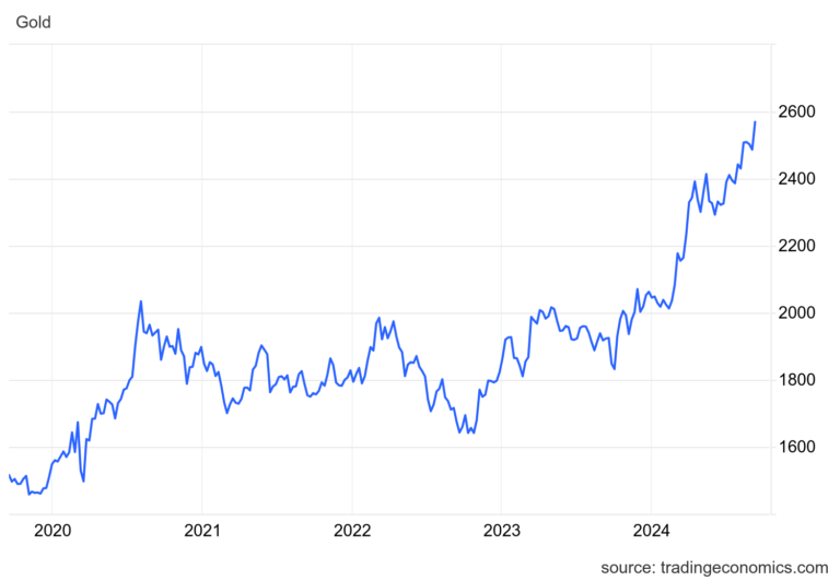 xauusd cur 1
