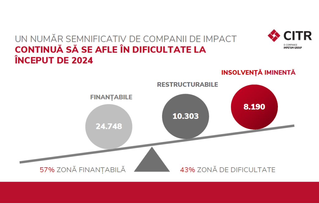 Companii in dificultate