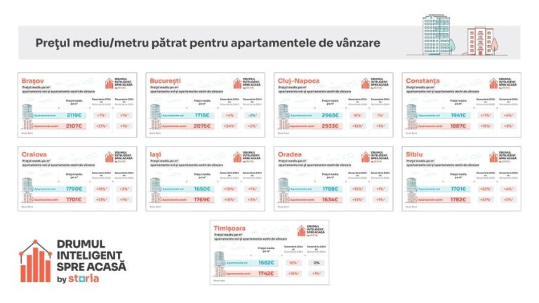 Preturi apt. vanzare Romania decembrie 2024