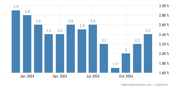 Inflația din zona euro crește la 2,4% în decembrie, pentru a treia lună consecutiv 1 Inflația din Zona Euro