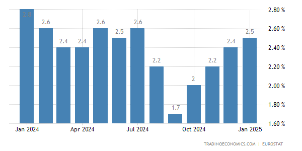 Inflația din zona euro a urcat la 2,5% în ianuarie 2025 pe fondul creșterii costurilor cu energia 1 Inflation Euro