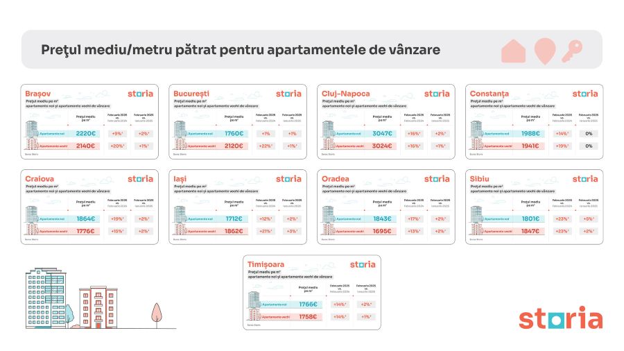 Analiza imobiliară - Cluj-Napoca devine primul oras din Romania unde pretul mediu al apartamentelor vechi si noi depaseste 3.000 de euro/mp 1 Preturi vanzare apartamente Romania