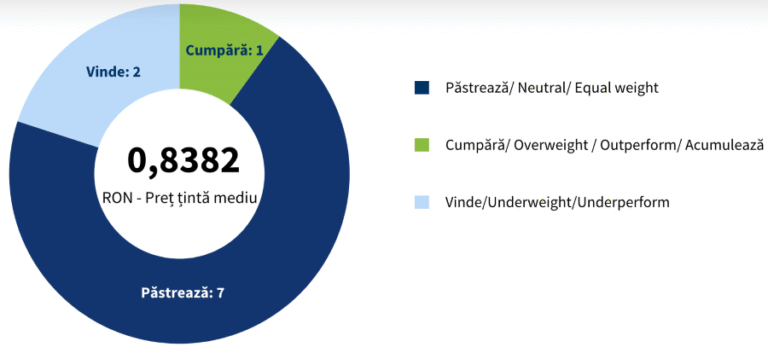 Acțiunea săptămânii: OMV Petrom – între ajustări contabile, fluxuri solide de numerar și o configurație tehnică în schimbare 1 pret omv