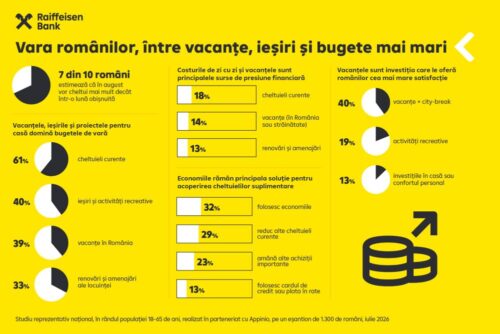 Sondaj Raiffeisen Bank: 70% dintre români anticipează cheltuieli mai mari în august față de o lună obișnuită